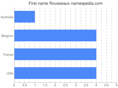 Vornamen Rousseaux