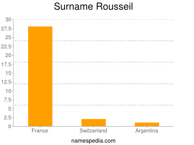 Familiennamen Rousseil