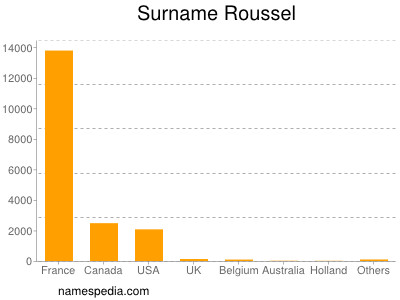 Familiennamen Roussel