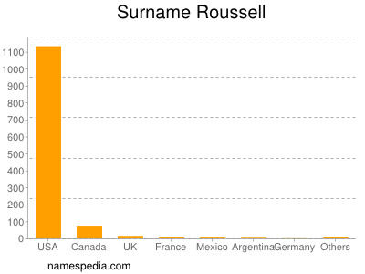 Familiennamen Roussell