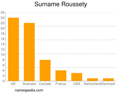 Familiennamen Roussety