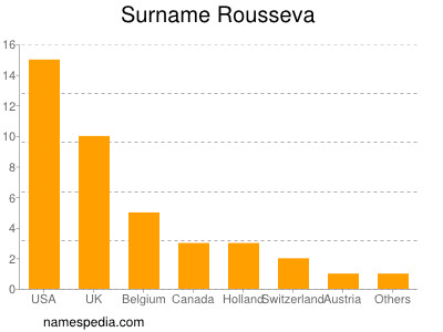 Familiennamen Rousseva