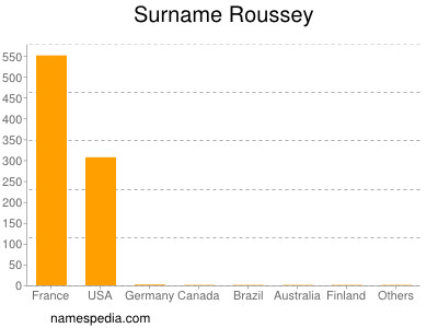 Familiennamen Roussey