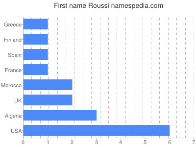 Given name Roussi