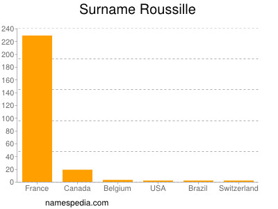 Familiennamen Roussille