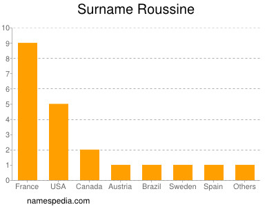 nom Roussine