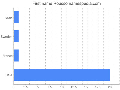 prenom Rousso