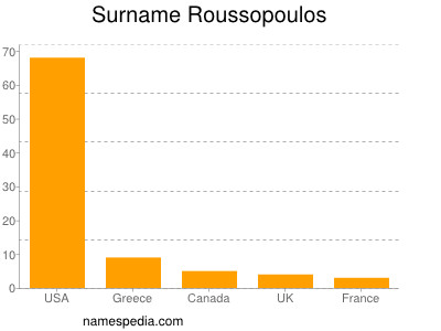 Familiennamen Roussopoulos