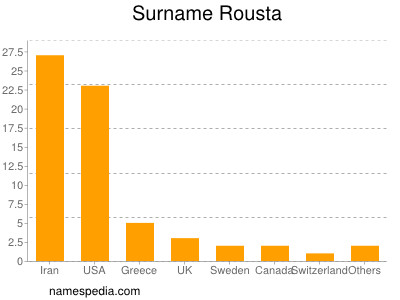 Familiennamen Rousta