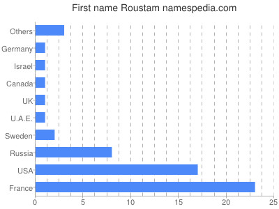 Vornamen Roustam