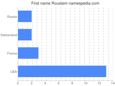 Vornamen Roustem