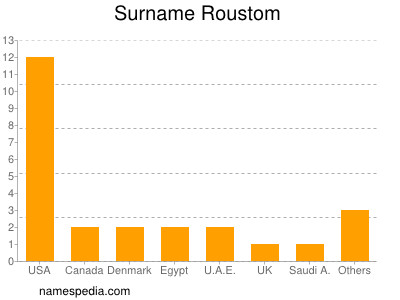 nom Roustom