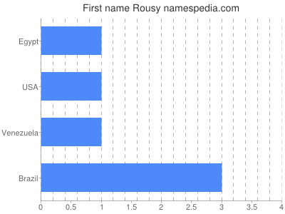 Vornamen Rousy