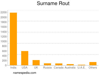 Familiennamen Rout