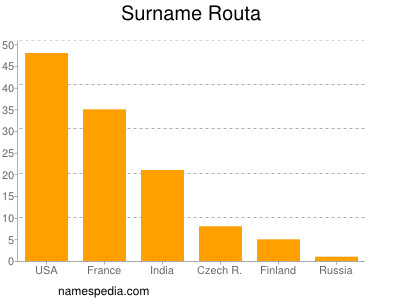 Familiennamen Routa