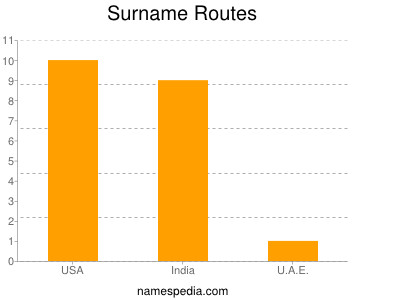 Familiennamen Routes