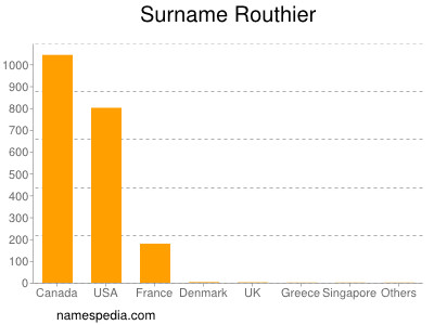 Familiennamen Routhier