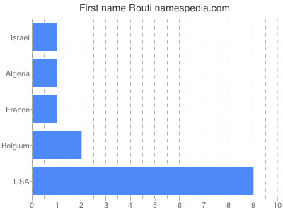 Given name Routi