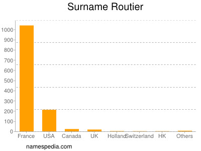 Familiennamen Routier