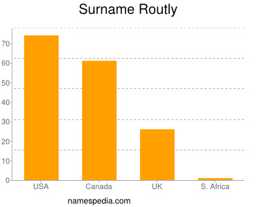 Surname Routly