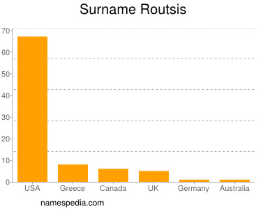 Familiennamen Routsis