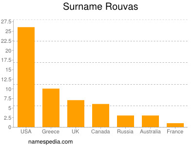Familiennamen Rouvas