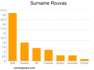 nom Rouvas