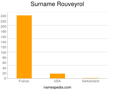 Familiennamen Rouveyrol