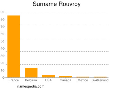 Familiennamen Rouvroy