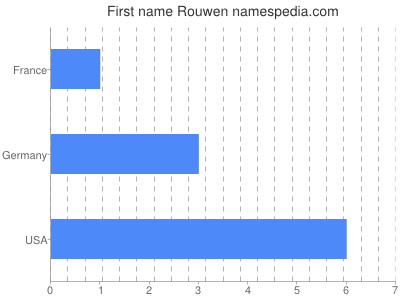 Vornamen Rouwen