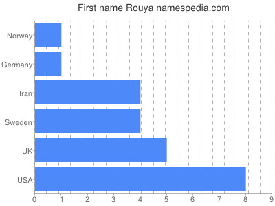 Vornamen Rouya