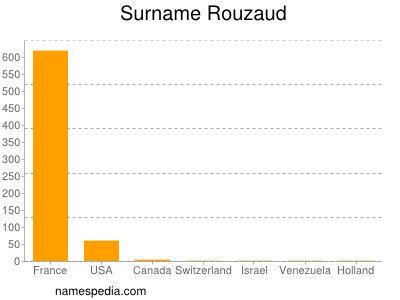 Familiennamen Rouzaud