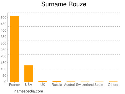 Familiennamen Rouze