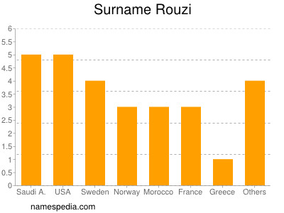 Familiennamen Rouzi