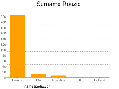 Familiennamen Rouzic