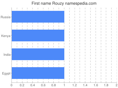 Vornamen Rouzy