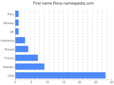 Vornamen Rova