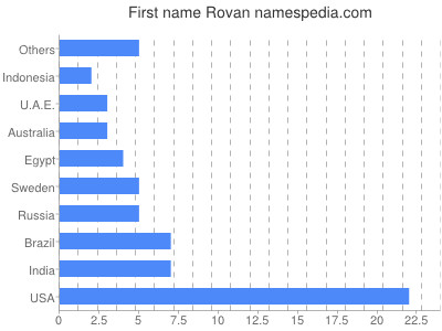 Given name Rovan