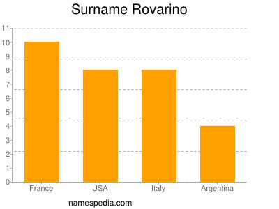 Familiennamen Rovarino