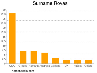 Familiennamen Rovas