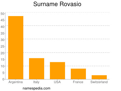 Surname Rovasio