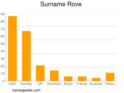 nom Rove