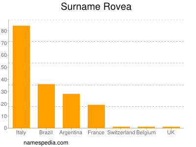 Familiennamen Rovea