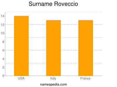 Familiennamen Roveccio