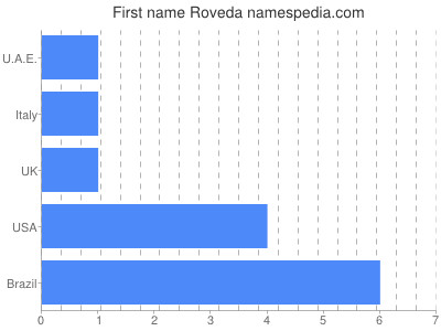 Vornamen Roveda