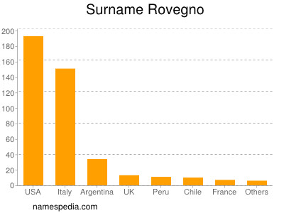 Familiennamen Rovegno