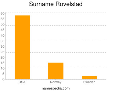 Familiennamen Rovelstad