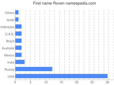 prenom Roven