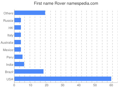 Vornamen Rover