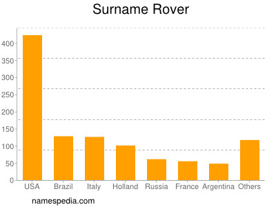 Familiennamen Rover